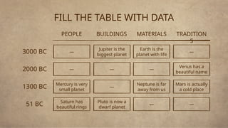 FILL THE TABLE WITH DATA
—
PEOPLE BUILDINGS MATERIALS TRADITION
S
3000 BC
2000 BC
1300 BC
51 BC
Jupiter is the
biggest planet
Earth is the
planet with life
—
— — —
Venus has a
beautiful name
Mercury is very
small planet
—
Neptune is far
away from us
Mars is actually
a cold place
Saturn has
beautiful rings
Pluto is now a
dwarf planet
— —
 