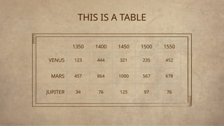 THIS IS A TABLE
1350 1400 1450 1500 1550
VENUS 123 444 321 235 452
MARS 457 864 1000 567 678
JUPITER 34 76 125 97 76
 