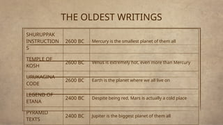 THE OLDEST WRITINGS
SHURUPPAK
INSTRUCTION
S
2600 BC Mercury is the smallest planet of them all
TEMPLE OF
KOSH
2600 BC Venus is extremely hot, even more than Mercury
URUKAGINA
CODE
2600 BC Earth is the planet where we all live on
LEGEND OF
ETANA
2400 BC Despite being red, Mars is actually a cold place
PYRAMID
TEXTS
2400 BC Jupiter is the biggest planet of them all
 