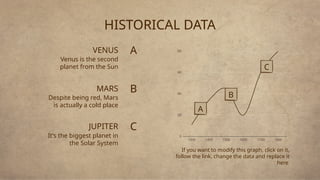 HISTORICAL DATA
Venus is the second
planet from the Sun
Despite being red, Mars
is actually a cold place
MARS
It’s the biggest planet in
the Solar System
JUPITER
If you want to modify this graph, click on it,
follow the link, change the data and replace it
here
A
B
C
VENUS
B
C
A
 