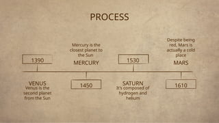 PROCESS
Venus is the
second planet
from the Sun
VENUS
Despite being
red, Mars is
actually a cold
place
MARS
It’s composed of
hydrogen and
helium
SATURN
Mercury is the
closest planet to
the Sun
MERCURY
1390
1450
1530
1610
 