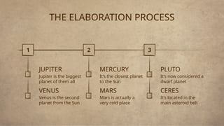 THE ELABORATION PROCESS
1
Jupiter is the biggest
planet of them all
JUPITER
Venus is the second
planet from the Sun
VENUS
2
It’s the closest planet
to the Sun
MERCURY
Mars is actually a
very cold place
MARS
3
It’s now considered a
dwarf planet
PLUTO
It’s located in the
main asteroid belt
CERES
 