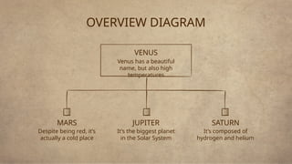 OVERVIEW DIAGRAM
Venus has a beautiful
name, but also high
temperatures
VENUS
Despite being red, it’s
actually a cold place
MARS
It’s the biggest planet
in the Solar System
JUPITER
It’s composed of
hydrogen and helium
SATURN
 