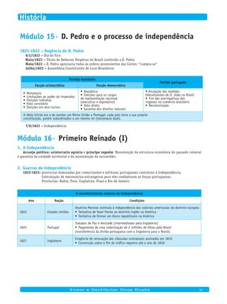 Módulo 15· D. Pedro e o processo de independência
1821-1822 – Regência de D. Pedro
9/1/1822 – Dia do Fico
Maio/1822 – Título de Defensor Perpétuo do Brasil conferido a D. Pedro
Maio/1822 – D. Pedro apreciaria todas as ordens provenientes das Cortes: “cumpra-se”
Julho/1822 – Assembleia Constituinte de Luso-Brasileiros
Partido brasileiro
Partido português
Facção aristocrática Facção democrática
•	Monarquia
•	Limitações	ao	poder	do	imperador
•	Eleições	indiretas
•	Voto	censitário
•	Eleições	em	dois	turnos
•	República
•	Eleições	para	os	cargos	
de representação nacional
(executivo e legislativo)
•	Voto	direto
•	Garantia	dos	direitos	naturais
•	Anulação	das	medidas	
liberalizantes de D. João no Brasil
•	Fim	das	prerrogativas	dos	
ingleses no comércio brasileiro
•	Recolonização
A ideia inicial era a de manter um Reino Unido a Portugal: cada país teria a sua própria
constituição, porém subordinados a um mesmo rei (monarquia dual).
7/9/1822 – Independência
Módulo 16· Primeiro Reinado (I)
A Independência1.
Arranjo político: aristocracia agrária e príncipe regente. Manutenção da estrutura econômica do passado colonial
e garantia da unidade territorial e da manutenção da escravidão.
Guerras de independência2.
1822-1823: províncias dominadas por comerciantes e militares portugueses contrários à Independência.
Contratação de mercenários estrangeiros para eles combaterem as forças portuguesas.
Províncias: Bahia, Pará, Cisplatina, Piauí e Rio de Janeiro
O reconhecimento externo da Independência
Ano Nação Condições
1824 Estados Unidos
Doutrina Monroe: estímulo à independência das colônias americanas do domínio europeu
• Tentativa de fazer frente ao domínio inglês na América
• Tentativa de formar um bloco republicano na América
1825 Portugal
Tratados de Paz e Amizade (intermediados pela Inglaterra)
•	Pagamento	de	uma	indenização	de	2	milhões	de	libras	pelo	Brasil	
(transferência da dívida portuguesa com a Inglaterra para o Brasil)
1827 Inglaterra
Exigência de renovação das cláusulas contratuais assinadas em 1810
•	Convenção	sobre	o	fim	do	tráfico	negreiro	até	o	ano	de	1830
Enem e Vestibular Dose Dupla 10
História
 