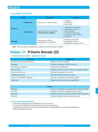 Assembleia Constituinte3.
Partido Composição Propostas
Brasileiro
(Democrata) Vínculos com os setores urbanos
•	República
•	Federalismo
•	Voto	direto
(Aristocrata)
Proprietários rurais e escravistas
“Constituição da mandioca”
•	Monarquia	constitucional
•	Liberalismo	econômico
•	Voto	censitário
•	Eleições	em	dois	turnos
•	Centralismo	administrativo
•	Xenofobia
Português
Comerciantes e militares
portugueses (em sua maioria)
•	Monarquia	absolutista
•	Manutenção	das	suas	
propriedades e direitos políticos
1823 – Noite da Agonia: dissolução dos trabalhos constituintes por D. Pedro I
Módulo 17· Primeiro Reinado (II)
Constituição de 1824 – Império do Brasil1.
Característica Significado
Monarquia constitucional hereditária Poderes invioláveis e sagrados
Outorgada Elaborada e aprovada pelo Poder Executivo
Centralização e unitarismo Absolutista e antifederalista
Voto censitário Baseado	na	renda:	comércio,	indústria	e	atividades	agrárias
Eleição em dois turnos Eleitores de paróquia e de província
Liberalismo econômico Não-intervenção do Estado na economia
Garantia	das	liberdades	individuais Baseado nos princípios do liberalismo político
Catolicismo Religião oficial do Estado e a ele subordinado
Poderes
Moderador Exclusivo do imperador, assessorado pelo Conselho de Estado
Executivo Imperador	e	ministros;	presidentes	das	províncias
Legislativo Senadores (vitalício) e deputados (eleição a cada quatro anos)
Judiciário Juízes do Supremo Tribunal e juízes provinciais
Crise econômica brasileira2.
Economia agroexportadora: dependente do mercado externo•	
Concorrência algodoeira (norte-americana) e açucareira (Antilhas)•	
Endividamento externo: tratados de reconhecimento da Independência e guerras de independência•	
Falência do Banco do Brasil•	
Enem e Vestibular Dose Dupla 11
História
 