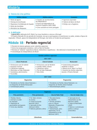 Fatores da crise política3.
Política interna Política externa Economia
•	Noite	da	Agonia
•	Outorga	da	Constituição
•	Repressão	à	Confederação	do	Equador
•	Noite	das	Garrafadas
•	Ministério	dos	Marqueses
•	Tratados	de	reconhecimento	
da Independência
•	Guerra	de	Independência	da	
Província Cisplatina (1825-1828)
•	Crise	sucessória	ao	trono	português
•	Agrarismo	exportador
•	Falência	do	Banco	do	Brasil
•	Dívidas	com	a	Inglaterra
A abdicação4.
7/abril/1831: abdicação de D. Pedro I ao trono brasileiro e retorno a Portugal
O Primeiro Reinado foi um período de transição, em que os portugueses se mantiveram no poder, aliados à figura do
imperador. O Brasil, apesar de independente de Portugal, não havia se livrado dos portugueses.
Módulo 18· Período regencial
Período de intensa agitação social: rebeliões regenciais•	
Início da recuperação econômica: café no Vale do Paraíba•	
Período de “relativa” experiência liberal, federalista e republicana – Ato Adicional à Constituição de 1824•	
Consolidação da Independência do Brasil•	
Partidos políticos regenciais
1831-1837
Liberal Moderado Liberal Exaltado Restaurador
•	Aristocracia	rural	do	Sudeste	
e burguesia nacional
•	Liberalismo	moderado
•	Restrições	ao	Poder	Moderador
•	Centralismo	administrativo
•	Escravidão
•	Aristocracia	rural	do	Nordeste	
e camadas médias urbanas
•	Liberalismo	radical
•	Fim	do	Poder	Moderador
•	Voto	direto
•	Comerciantes	portugueses	
residentes no Brasil
•	Retorno	de	D.	Pedro	I	ao	Brasil
•	Garantia	dos	direitos	adquiridos	
durante o Primeiro Reinado
1837-1840
Regressista Progressista
•	Dissidentes	do	Partido	Liberal	Moderado	e	
ex-integrantes do Partido Restaurador
•	Centralização	política
•	Dissidentes	do	Partido	Liberal	Moderado	e	ex-
integrantes do Partido Liberal Exaltado
•	Descentralização	política
Regências
Trina provisória Trina permanente Una de Padre Feijó Una de Araújo Lima
•	Medidas	liberais	
e restrição ao poder
do imperador
•	Deposição	de	
governadores portugueses
•	Início	das	rebeliões
•	Pe.	Feijó:	ministro	
da Justiça
•	Criação	da	Guarda	
Nacional (1831)
•	Aprovação	do	Ato	
Adicional (1834)
•	Reforma	judiciária	(1834)
•	Recrudescimento	
das rebeliões
•	Divisão	partidária	
entre os Liberais
Moderados (Progressistas
e Regressistas)
•	Apresentação,	pelos	
regressistas, da Lei
Interpretativa ao Ato
Adicional (1837)
•	Aprovação	da	Lei	
Interpretativa ao Ato
Adicional (1840).
•	Golpe	da	Maioridade	
(1840)
•	Retorno	à	centralização	
política e aliança
aristocrática
Liberalismo Conservadorismo
Enem e Vestibular Dose Dupla 12
História
 