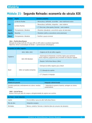 Módulo 21· Segundo Reinado: economia do século XIX
Produto Região Estrutura produtiva
Café
a) Vale do Paraíba – Monocultura, latifúndio, escravidão – setor tradicional arcaico
b) Oeste Paulista
– Monocultura, latifúndio, imigrantes – setor moderno
– (*) Terra roxa, clima quente, ferrovias – setor moderno
Açúcar Principalmente o Nordeste – Plantation (decadente; concorrência açúcar de beterraba)
Algodão Maranhão – Plantation (sofria a concorrência norte-americana)
Tabaco Principalmente o Nordeste – Familiar e poucos escravos
1844 – Tarifa Alves Branco
Elevação da antiga tarifa de 15% para 30% ou 60% sobre os produtos importados
Objetivos: elevar a arrecadação do Estado → protecionismo alfandegário.
A questão do tráfico negreiro
Inglaterra
1810, 1828 e 1831 – Exigência do fim do tráfico negreiro
1845: Bill Aberdeen
– Autorização do Parlamento à marinha inglesa para aprisionar
navios negreiros; julgamento dos envolvidos em tribunais ingleses
– Reação à Tarifa Alves Branco (1844)
Brasil 1850: Lei Eusébio de Queirós
– Extinção do tráfico negreiro para o Brasil
– (*) Liberação de capitais
– (**) Impulso à imigração
Imigração
Sistema de parceria Imigração subvencionada
Iniciativa particular; endividamento do colono; revoltas;
fracasso
– Subvenção do governo imperial; vantagens ao colono;
assalariamento
1850 – Lei de Terras
Acesso à terra por meio de compra e obrigatoriedade do registro em cartório
Era Mauá – Surto industrial
Capital Fim do tráfico; lucros do café; Tarifa Alves Branco
Mão-de-obra Imigrantes europeus
Atividades Bancos, comércio, ferrovias e indústria (bens de consumo não duráveis)
Enem e Vestibular Dose Dupla 14
História
 