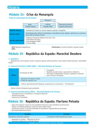 Módulo 24· Crise da Monarquia
Tripé de sustentação da monarquia
Monarquia
Exército
Questão militar
Igreja
Questão religiosa
Aristocracia escravista
Questão abolicionista
Questão religiosa – Interferência do Estado nos assuntos religiosos: padroado e beneplácito
Questão militar
– Reivindicação pelos militares de participação na vida política do país; república, abolicionismo e positivismo
– Ideal militar de salvação nacional
Questão abolicionista
– Progressiva transição do trabalho escravo para o livre
– Lei do Ventre Livre (1871)
– Lei do Sexagenário (1885)
– Lei Áurea (1888)
1870: Manifesto Republicano
1889:
*Positivismo= Corrente filosófica. Augusto Comte
Módulo 25· República da Espada: Marechal Deodoro
República1.
Expressão dos novos agentes sociais, burguesia agrária cafeeira paulista, classe média intelectualizada e oficialidade
militar
Governo Provisório (1889-1891) – Marechal Deodoro da Fonseca2.
Política
Constituição de 1891
– Promulgada
– República presidencialista, representativa e federativa
– Três poderes independentes: Executivo, Legislativo e Judiciário
– Voto universal e descoberto
– Separação entre Igreja e Estado
– Criação dos registros civis
Economia – Política industrializante (Rui Barbosa): protecionismo e emissionismo – “Encilhamento”
Eleição indireta (Congresso) para presidente
Governo Constitucional (1891) – Marechal Deodoro da Fonseca3.
Divergência entre a Presidência e o Congresso Nacional–
Revolta da Armada–
Renúncia do Presidente–
Módulo 26· República da Espada: Floriano Peixoto
Apoio do Congresso à posse do vice-presidente (Floriano) como presidente constitucional–
Adoção de medidas populares e apoio da classe média urbana–
Contestação militar à constitucionalidade do presidente: Segunda Revolta da Armada–
Revolução Federalista Gaúcha–
Maragatos Pica-paus
Federalistas; estancieiros gaúchos Centralistas; Partido Republicano Gaúcho
Repressão às revoltas – “Marechal de Ferro”–
Sucessão presidencial por eleições diretas–
Enem e Vestibular Dose Dupla 16
História
 