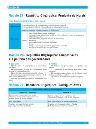Módulo 27· República Oligárquica: Prudente de Morais
Início do domínio oligárquico no poder federal
Política externa
1) Manutenção da Ilha de Trindade ao Brasil, reivindicada pela Inglaterra
2) Manutenção do território de Palmas ao Brasil, reivindicado pela Argentina
Política interna
Grave crise econômica: extensão dos efeitos do “Encilhamento”
Canudos
Líder: Antônio Maciel (Antônio Conselheiro)
Localização: Arraial de Belo Monte, fundado no interior da Bahia, à margem do rio Vasa-Barris
Religiosidade popular
Crítica à República: integrantes acusados de monarquistas
Messianismo
Concentração fundiária e opressão dos coronéis
Miséria
Oposição a Canudos: governo federal, Igreja Católica e coronéis
Massacre dos revoltosos pelas tropas do Exército
Módulo 28· República Oligárquica: Campos Sales
e a política dos governadores
Economia1.
Café: crise de superprodução e concorrência1)
estrangeira
Prolongamento da crise do “Encilhamento” e das2)
Revoltas da Armada e Federalista
Funding-loan3) : renegociação da dívida externa
(moratória), prazos para amortização dos juros e da dí-
vida, política deflacionária
Corte nos gastos públicos, falências, desemprego, crise
social
Política2.
“Política dos governadores” ou “política dos1)
estados”.
Predomínio de São Paulo e Minas Gerais (café-
com-leite)
Coronelismo: paternalismo, voto de cabresto, curral2)
eleitoral, mandonismo político
Comissão de verificação de poderes (“degola”)3)
Módulo 29· República Oligárquica: Rodrigues Alves
Rio de Janeiro – Revolta da Vacina (contexto)
Urbanização e saneamento Higienização
Objetivo: atrair investimentos e mão-de-obra
estrangeira, reestruturando o espaço urbano com
base nos modelos de cidades europeias.
Objetivo: combater os surtos epidêmicos que
afugentavam investidores e mão-de-obra estrangeira.
Ação: “Bota-abaixo” Ação: “mata-mosquito” e “vacinação obrigatória
Resultado: valorização das áreas centrais;
especulação imobiliária; favelização
Resultado: ferrenha oposição política e “Revolta
da Vacina”; prisões; desterros e expulsões
Enem e Vestibular Dose Dupla 17
História
 