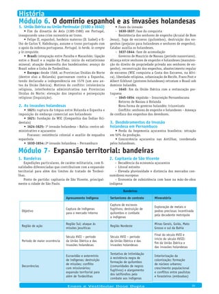 Módulo 6. O domínio espanhol e as invasões holandesas
União Ibérica ou União Peninsular (1580 a 1640)1.
Fim da dinastia de Avis (1385-1580) em Portugal,•	
inaugurando uma crise sucessória ao trono.
Felipe II, espanhol, herdeiro materno (D. Isabel) e fi-•	
lho de Carlos V, Habsburgo, assume o trono português com
o apoio da nobreza portuguesa. Portugal, lo herde, lo compre
y lo conquiste.
Brasil:•	 integração entre Paraíba e Maranhão; ligação
entre o Brasil e a região da Prata; início do extrativismo
mineral; atuação desenvolta dos bandeirantes; avanço do
Brasil sobre a linha de Tordesilhas.
Europa:•	 desde 1568, as Províncias Unidas do Norte
(dentre elas a Holanda) guerreavam contra a Espanha,
tendo declarado a independência em 1579 (um ano an-
tes da União Ibérica). Motivos do conflito: intolerância
religiosa, interferência administrativa nas Províncias
Unidas do Norte; elevação dos impostos e perseguição
religiosa (Inquisição).
As invasões holandesas2.
1621:•	 ruptura da trégua entre Holanda e Espanha e
imposição do embargo comercial aos holandeses
1621:•	 fundação da WIC (Companhia das Índias Oci-
dentais)
1624-1625:•	 1ª invasão holandesa – Bahia: centro ad-
ministrativo e açucareiro
Fracasso: resistência colonial e auxílio de esquadra
espanhola
1630-1654:•	 2a invasão holandesa – Pernambuco
Fases da invasão•	
1630-1637– : fase da conquista
Resistência dos senhores de engenho (Arraial de Bom
Jesus), fuga de escravos (quilombos), destruição dos en-
genhos (prejuízo para holandeses e senhores de engenho),
Calabar auxilia os holandeses.
1637-1644– : fase de acomodação
Governo de Maurício de Nassau (período nassoviano).
Aliança entre senhores de engenho e holandeses (manuten-
ção do direito de propriedade privada aos senhores de en-
genho), reconstrução dos engenhos, abastecimento regular
de escravos (WIC conquista a Costa dos Escravos, na Áfri-
ca), liberdade religiosa, urbanização de Recife, Frans Post e
Albert Eckhout (pintores holandeses) retratam o Brasil sob
domínio holandês.
1640– : fim da União Ibérica com a restauração por-
tuguesa
1645-1654– : expulsão – Insurreição Pernambucana
Retorno de Nassau à Holanda
Nova forma de governo holandês: triunvirato
Conflito: senhores de engenho e holandeses – Ameaça
de confisco dos engenhos dos devedores.
Desdobramentos da invasão3.
holandesa em Pernambuco
Perda da hegemonia açucareira brasileira: retração•	
em 50% da produção.
Concorrência açucareira nas Antilhas, coordenada•	
pelos holandeses.
Módulo 7· Expansão territorial: bandeiras
Bandeiras1.
Expedições particulares, de caráter militarista, com fi-
nalidades diferenciadas que contribuíram com a expansão
territorial para além dos limites do tratado de Tordesi-
lhas.
Ponto de partida: capitania de São Vicente, principal-
mente a cidade de São Paulo.
Capitania de São Vicente2.
Decadência da economia açucareira–
Litoral estreito–
Elevada pluviosidade e distância dos mercados con-–
sumidores europeus
Economia de subsistência com base na mão-de-obra–
indígena
Bandeiras
Apresamento indígena Sertanismo de contrato Mineratória
Objetivo
Captura de indígenas
para o mercado interno
Captura de escravos
fugitivos; destruição de
quilombos e combate
a indígenas
Exploração de metais e
pedras preciosas incentivada
pela decadente metrópole
Região de ação
Região Sul; ataque às
missões jesuíticas
Região Nordeste
Minas Gerais, Goiás, Mato
Grosso e sul da Bahia
Período de maior ocorrência
Século XVII – período
da União Ibérica e das
invasões holandesas
Século XVII – período
da União Ibérica e das
invasões holandesas
Final do século XVII e
início do século XVIII:
fim da União Ibérica e
das invasões holandesas
Decorrências
Escravidão e extermínio
de indígenas; destruição
de missões; conflito
com missionários;
expansão territorial para
além de Tordesilhas
Tentativa de intimidação
à resistência negra de
formação de quilombos
(comunidades de negros
fugitivos) e alargamento
dos latifúndios pelo
combate aos indígenas
Interiorização da
colonização; formação
de núcleos urbanos;
crescimento populacional
e conflitos entre paulistas
e forasteiros (emboabas)
Enem e Vestibular Dose Dupla 04
História
 