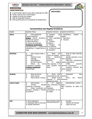 BRIGADA MILITAR – CONHECIMENTOS GERAISPROF. MURIEL


CARACTERÍSTICAS
                                                                    ANOTAÇÕES:
   A atual divisão regional surgiu pela constituição de 1988.
   Divide o país de cinco macrorregiões.
   respeita os limites dos estados.
   Falta de integração Regional.
   Muito genérica para as necessidades de planejamento.




                               Características das Regiões brasileiras
Região                   Aspectos Físicos                    Aspectos Humanos         Aspectos Econômicos
Norte                            Clima equatorial                Escassez     de    Extrativismo          Mineral       e
                        Floresta amazônica                   população.          Vegetal.
                        Relevo: Planície Amazônica.              Maior população    Agricultura .
                        Planalto das Guianas                 indígena.              Pecuária.
                           Bacia Amazônica                       Conflitos
                           Chuvas de convecção.              fundiários.
                        Problemas Ambientais:                    Grilagem     de
                        (Desmatamentos + entrada de          terras públicas.
                        hidrelétricas + criação Bovina e         Compra de áreas
                        soja).                               da Amazônia.

Nordeste                          Clima tropical úmido e             Maior      em             Zona da mata (cana-de-
                        Semi-árido.                          número de estados        açúcar=cacau).
                                  Mata dos cocais            Faixa       litorânea             Agreste (pecuária, arroz,
                                  Caatinga                   densamente               milho e algodão)
                                  Mata Atlântica             povoada.                          Meio-norte (extrativismo
                                  Rio São Francisco                  2ª      região   vegetal e agricultura)
                                  Relevo     de     serras   mais populosa e 3ª                Sertão          (pecuária
                        (cristalinas) e chapadas.            mais povoada do          extensiva + fruticultura).
                        Problema Ambiental                   Brasil.                           Indústria: Aumento dos
                        Desertificação                                                índices industriais.
                                                                                               Turismo

Sudeste                          Mares de Morros                  Áreas mais                   Importante             área
                                 Clima tropical           urbanizadas do país.        econômica
                                 Mata tropical e campos           Região mais                  Perda    dos      índices
                                                          populosa e mais             industriais.
                                                          povoada do brasil
Centro-oeste                    Clima tropical                    2ª    região                Agroindústrias (carnes +
                                Cerrado,         floresta mais urbanizada do          grãos )
                        equatorial e o pantanal.          Brasil                      Maior produtora de grãos do
                                Relevo constituído por População                      país.
                        palnaltos, chapadas e Planície concentrada no sul
                        do pantanal.                      da região.




SUL                        Clima Subtropical           Maior emigração européia               Pecuária
                           Vegetação Mata de araucária Mobilidade populacional                Indústria de Celulose
                           Planalto Meridional                                                Cultivo do arroz




          ACREDITEM NOS SEUS SONHOS - murielpinto@yahoo.com.br                                                           18
 