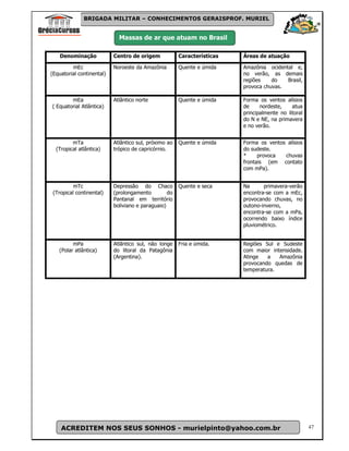 BRIGADA MILITAR – CONHECIMENTOS GERAISPROF. MURIEL


                             Massas de ar que atuam no Brasil

    Denominação            Centro de origem            Características   Áreas de atuação

         mEc               Noroeste da Amazônia        Quente e úmida    Amazônia ocidental e,
(Equatorial continental)                                                 no verão, as demais
                                                                         regiões    do   Brasil,
                                                                         provoca chuvas.

        mEa                Atlântico norte             Quente e úmida    Forma os ventos alísios
( Equatorial Atlântica)                                                  de     nordeste,    atua
                                                                         principalmente no litoral
                                                                         do N e NE, na primavera
                                                                         e no verão.


         mTa               Atlântico sul, próximo ao   Quente e úmida    Forma os ventos alísios
  (Tropical atlântica)     trópico de capricórnio.                       do sudeste.
                                                                         *     provoca  chuvas
                                                                         frontais (em contato
                                                                         com mPa).


          mTc              Depressão do Chaco          Quente e seca     Na      primavera-verão
 (Tropical continental)    (prolongamento         do                     encontra-se com a mEc,
                           Pantanal em território                        provocando chuvas, no
                           boliviano e paraguaio)                        outono-inverno,
                                                                         encontra-se com a mPa,
                                                                         ocorrendo baixo índice
                                                                         pluviométrico.


         mPa               Atlântico sul, não longe    Fria e úmida.     Regiões Sul e Sudeste
   (Polar atlântica)       do litoral da Patagônia                       com maior intensidade.
                           (Argentina).                                  Atinge   a   Amazônia
                                                                         provocando quedas de
                                                                         temperatura.




    ACREDITEM NOS SEUS SONHOS - murielpinto@yahoo.com.br                                             47
 