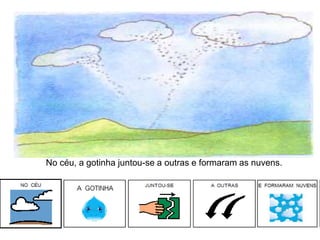 No céu, a gotinha juntou-se a outras e formaram as nuvens.
 
