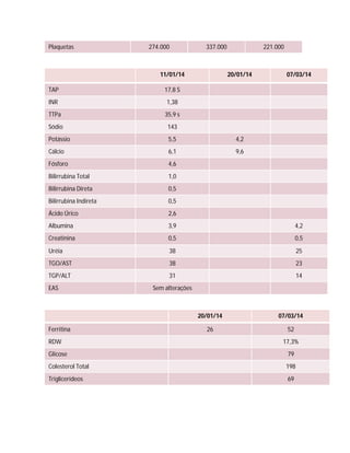 Plaquetas 274.000 337.000 221.000
11/01/14 20/01/14 07/03/14
TAP 17,8 S
INR 1,38
TTPa 35,9 s
Sódio 143
Potássio 5,5 4,2
Cálcio 6,1 9,6
Fósforo 4,6
Bilirrubina Total 1,0
Bilirrubina Direta 0,5
Bilirrubina Indireta 0,5
Ácido Úrico 2,6
Albumina 3,9 4,2
Creatinina 0,5 0,5
Uréia 38 25
TGO/AST 38 23
TGP/ALT 31 14
EAS Sem alterações
20/01/14 07/03/14
Ferritina 26 52
RDW 17,3%
Glicose 79
Colesterol Total 198
Triglicerídeos 69
 