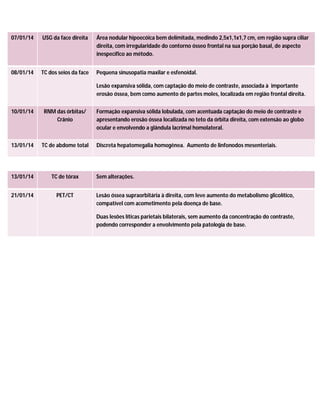 13/01/14 TC de tórax Sem alterações.
21/01/14 PET/CT Lesão óssea supraorbitária à direita, com leve aumento do metabolismo glicolítico,
compatível com acometimento pela doença de base.
Duas lesões líticas parietais bilaterais, sem aumento da concentração do contraste,
podendo corresponder a envolvimento pela patologia de base.
07/01/14 USG da face direita Área nodular hipoecóica bem delimitada, medindo 2,5x1,1x1,7 cm, em região supra ciliar
direita, com irregularidade do contorno ósseo frontal na sua porção basal, de aspecto
inespecífico ao método.
08/01/14 TC dos seios da face Pequena sinusopatia maxilar e esfenoidal.
Lesão expansiva sólida, com captação do meio de contraste, associada à importante
erosão óssea, bem como aumento de partes moles, localizada em região frontal direita.
10/01/14 RNM das órbitas/
Crânio
Formação expansiva sólida lobulada, com acentuada captação do meio de contraste e
apresentando erosão óssea localizada no teto da órbita direita, com extensão ao globo
ocular e envolvendo a glândula lacrimal homolateral.
13/01/14 TC de abdome total Discreta hepatomegalia homogênea. Aumento de linfonodos mesenteriais.
 