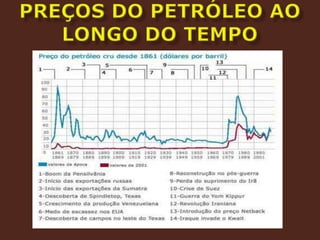 preços DO PETRÓLEO ao longo do tempo