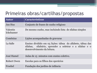 Primeiras obras/cartilhas/propostas
Autor

Características

Jan Hus

Conjunto de frases de cunho religioso

Valentin
Ickelsamer

De mesmo cunho, mas incluindo lista de sílabas simples

Comênius

Lições acompanhadas de gravuras

La Salle

Ensino dividido em 05 lições: tábua do alfabeto, tábua das
sílabas, silabário, aprender a soletrar e a silabar e o
desenvolvimento da leitura.

José Hamel

Aulas de 15 minutos com ensino coletivo.

Robert Owen

Escolas para os filhos dos operários

Froebel

Fundação dos jardins de infância

 