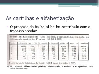 As cartilhas e alfabetização
• O processo do ba-be-bi-bo-bu contribuiu com o
fracasso escolar.

MOLL, Jaqueline. Alfabetização possível: reinventando o ensinar e o aprender. Porto
Alegre:Mediação. 1996.

 