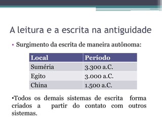 A leitura e a escrita na antiguidade
• Surgimento da escrita de maneira autônoma:
Local
Suméria
Egito
China

Período
3.300 a.C.
3.000 a.C.
1.500 a.C.

•Todos os demais sistemas de escrita forma
criados a
partir do contato com outros
sistemas.

 