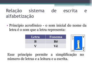 Relação
sistema
alfabetização

de

escrita

e

• Princípio acrofônico - o som inicial do nome da
letra é o som que a letra representa:
Letra

Fonema

B
V

Bê
Vê

Esse princípio permite a simplificação no
número de letras e a leitura e a escrita.

 