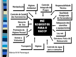 Higiene      Controle
                                    Controle      Responsabilidade
   Manipulação        Higiene                      Responsabilidade
   Manipulação       Ambiental   Integrado de
                                  Integrado de         Técnica
                     Ambiental                          Técnica
                                    Pragas
                                     Pragas
                                                       Qualidade
                                                        Qualidade
 Controle de Saúde
 Controle de Saúde                                    Assegurada
                                                       Assegurada
  dos funcionários
   dos funcionários                                 de Fornecedores
                                                     de Fornecedores
         Descarte               PRÉ
                                PRÉ
         Descarte                                  Adequação dos
                                                    Adequação dos
          de lixo
           de lixo          RE QUISIT OS
                            RE QUISIT OS               utensílios
                                                        utensílios
                              PARA O
                               PARA O              e equipamentos
                                                    e equipamentos
    Promoção da
     Promoção da
   Higiene Pessoal
                               HAC C P
                               HAC C P
   Higiene Pessoal                                  Lay out
                                                     Lay out
    Acesso a
     Acesso a                                    Estrutura Física do
                                                  Estrutura Física do
    Visitantes
    Visitantes                                       Restaurante
                                                      Restaurante

            Transporte
             Transporte     Higiene
                            Higiene     Controle da água
                                        Controle da água
                                        para o consumo
                                         para o consumo
Márcia M M Paranaguá
 