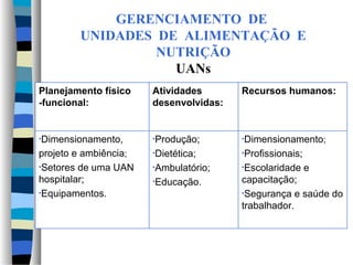 GERENCIAMENTO DE
        UNIDADES DE ALIMENTAÇÃO E
                 NUTRIÇÃO
                   UANs
Planejamento físico    Atividades       Recursos humanos:
-funcional:            desenvolvidas:


•Dimensionamento,      •Produção;       •Dimensionamento;

projeto e ambiência;   •Dietética;      •Profissionais;

•Setores de uma UAN    •Ambulatório;    •Escolaridade     e
hospitalar;            •Educação.       capacitação;
•Equipamentos.                          •Segurança e saúde do
                                        trabalhador.
 