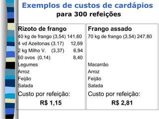 Exemplos de custos de cardápios
                 para 300 refeições

Rizoto de frango                Frango assado
40 kg de frango (3,54) 141,60   70 kg de frango (3,54) 247,80
4 vd Azeitonas (3.17) 12,69
2 kg Milho V. (3,37)     6,94
60 ovos (0,14)           8,40
Legumes                         Macarrão
Arroz                           Arroz
Feijão                          Feijão
Salada                          Salada
Custo por refeição:             Custo por refeição:
       R$ 1,15                          R$ 2,81
 