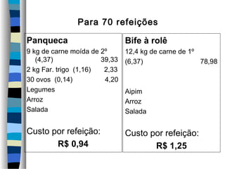 Para 70 refeições

Panqueca                       Bife à rolê
9 kg de carne moída de 2º      12,4 kg de carne de 1º
   (4,37)              39,33   (6,37)                 78,98
2 kg Far. trigo (1,16)  2,33
30 ovos (0,14)          4,20
Legumes                        Aipim
Arroz                          Arroz
Salada                         Salada

Custo por refeição:            Custo por refeição:
       R$ 0,94                        R$ 1,25
 