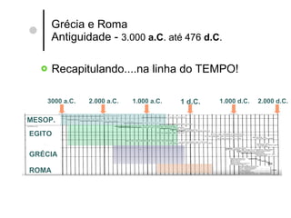 Grécia e Roma Antiguidade -  3.000  a.C . até 476  d.C . Recapitulando....na linha do TEMPO! 1.000 a.C. 1.000 d.C. 2.000 a.C. 3000 a.C. 1 d.C. 2.000 d.C. EGITO GRÉCIA ROMA MESOP. 