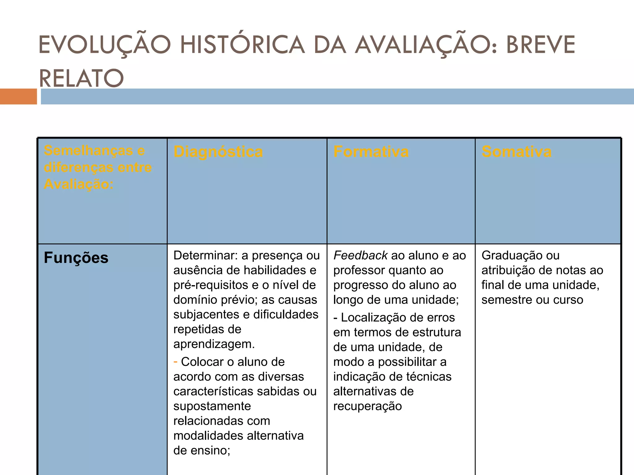 EVOLUÇÃO HISTÓRICA DA AVALIAÇÃO: BREVE RELATO Semelhanças e diferenças entre Avaliação: Diagnóstica Formativa Somativa Funções Determinar: a presença ou ausência de habilidades e pré-requisitos e o nível de domínio prévio; as causas subjacentes e dificuldades repetidas de aprendizagem. Colocar o aluno de acordo com as diversas características sabidas ou supostamente relacionadas com modalidades alternativa de ensino; Feedback  ao aluno e ao professor quanto ao progresso do aluno ao longo de uma unidade; - Localização de erros em termos de estrutura de uma unidade, de modo a possibilitar a indicação de técnicas alternativas de recuperação Graduação ou atribuição de notas ao final de uma unidade, semestre ou curso 
