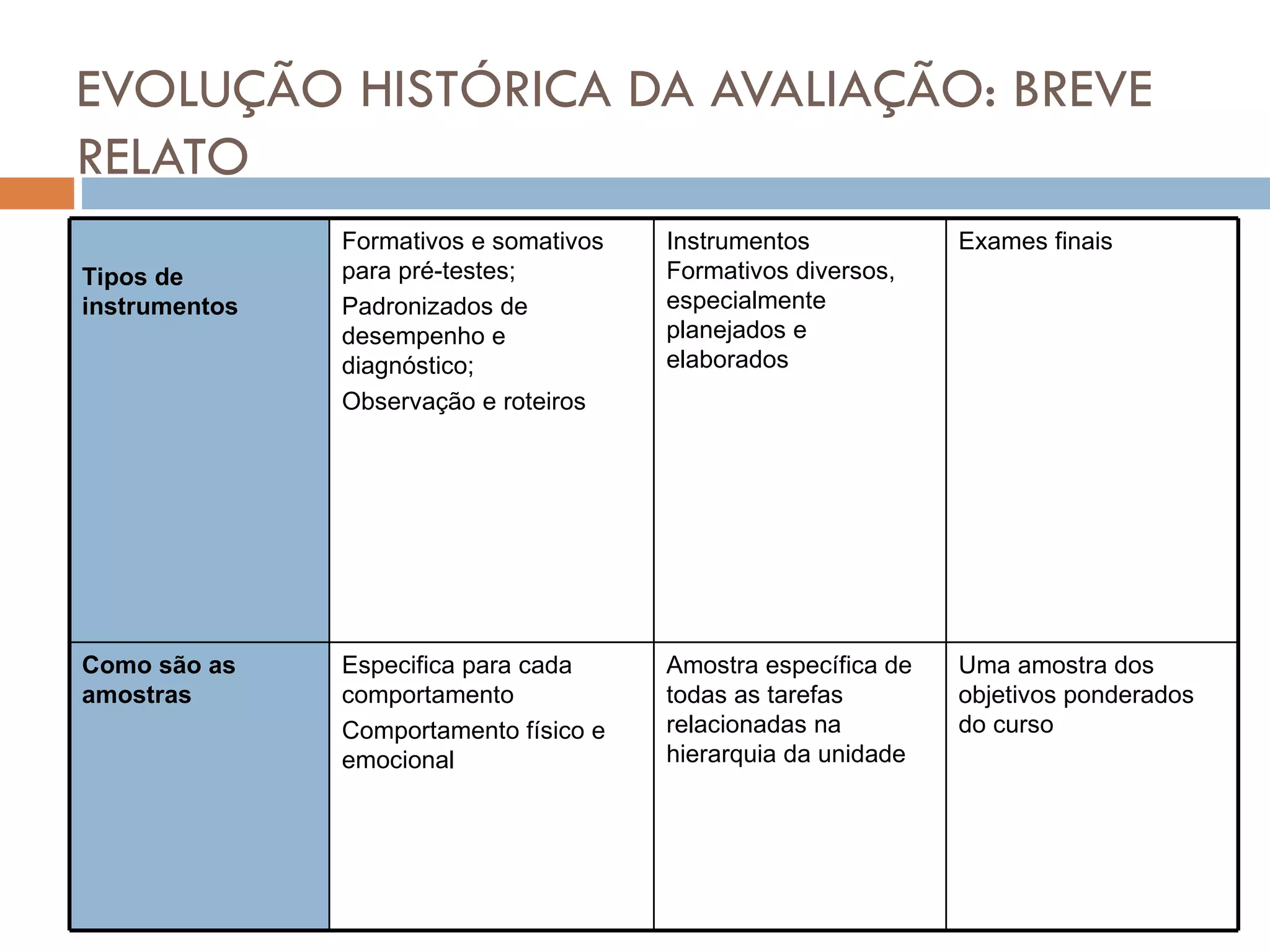 EVOLUÇÃO HISTÓRICA DA AVALIAÇÃO: BREVE RELATO Tipos de instrumentos Formativos e somativos para pré-testes; Padronizados de desempenho e diagnóstico; Observação e roteiros Instrumentos Formativos diversos, especialmente planejados e elaborados Exames finais  Como são as amostras Especifica para cada comportamento Comportamento físico e emocional Amostra específica de todas as tarefas relacionadas na hierarquia da unidade Uma amostra dos objetivos ponderados do curso 