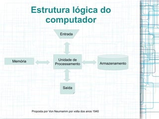 Estrutura lógica do
             computador
                              Entrada




Memória                     Unidade de
                          Processamento                      Armazenamento




                                Saída




          Proposta por Von Neumamm por volta dos anos 1940
 
