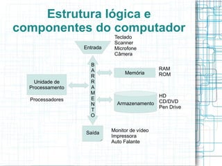 Estrutura lógica e
componentes do computador
                             Teclado
                             Scanner
                  Entrada    Microfone
                             Câmera

                    B
                    A                          RAM
                                 Memória       ROM
                    R
    Unidade de      R
  Processamento     A
                    M
                                               HD
  Processadores     E
                              Armazenamento    CD/DVD
                    N
                                               Pen Drive
                    T
                    O


                  Saída     Monitor de vídeo
                            Impressora
                            Auto Falante
 