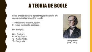A TEORIA DE BOOLE
George Boole
(1815 - 1864)
Boole propôs reduzir a representação de valores em
apenas dois algarismos: 0 e 1, onde
1 – Verdadeiro, existente, ligado
0 – Falso, inexistente, desligado
Por exemplo:
00 – Desligado
01 – Carga baixa
10 – Carga média
11 – Carga alta
 