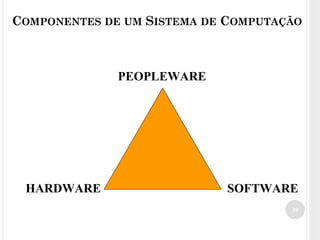 39
PEOPLEWARE
SOFTWARE
HARDWARE
COMPONENTES DE UM SISTEMA DE COMPUTAÇÃO
 
