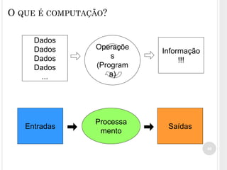 40
O QUE É COMPUTAÇÃO?
Dados
Dados
Dados
Dados
...
Operaçõe
s
(Program
a)
Informação
!!!
Entradas
Processa
mento
Saídas
 