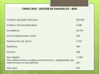 CENSO 2010 - DIOCESE DE TIANGUÁ/CE - IBGE



Católica Apostólica Romana                                   396.943

Católica Ortodoxa/Brasileira                                 2.538

Evangélicas                                                  34.705

Outras religiosidades cristãs                                349

Testemunhas de Jeová                                         2.753

Espiritismo                                                  789

Diversas                                                     268

Sem religião                                                 11.087
Não determinada e múltiplo pertencimento - religiosidade não
determinada ou mal definida                                  421

Não sabe                                                     396
 