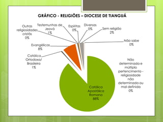 GRÁFICO - RELIGIÕES – DIOCESE DE TIANGUÁ

    Outras    Testemunhas de   Espíritas   Diversas
religiosidades     Jeová         0%           0%      Sem religião
     cristãs         1%                                   2%
       0%
                                                                     Não sabe
        Evangélicas                                                    0%
            8%

      Católica
     Ortodoxa/                                                       Não
      Brasileira                                               determinada e
         1%                                                        múltiplo
                                                               pertencimento -
                                                                religiosidade
                                                                     não
                                                               determinada ou
                                              Católica          mal definida
                                             Apostólica               0%
                                              Romana
                                                88%
 