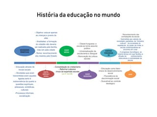 História da educação no mundo
SOCIEDADES
PRIMITIVAS
CONTEM-
PORANEIDA
DE
IDADE
MÉDIA
IDADE
MODERNA
EGITO,
GRÉCIA E
ROMA
HOJE
- Educação como fator-
chave de desenvolvimento
social
- Persistência da
discriminação social
- Suscetível ao controle
ideológico
- Educação através de
trocas sociais
- Atividades que eram
transmitidas eram aquelas
ligadas tanto à
sobrevivência da quanto a
questões espirituais,
artesanais, simbólicas,
culturais
-Processos informais:
socialização
- Consolidação do cristianismo
- Reforma Luterana
- Início da expansão escolar
Lei no 10.436
- Reconhecimento das
contradições da escola
- Submetida aos valores da
sociedade capitalista, da “indústria
cultural”, da sociedade do
espetáculo, do poder da mídia, a
escola contemporânea se
encontra em crise
- O progresso tecnológico, ao
mesmo tempo em que facilitou a
difusão do conhecimento,
obscureceu a centralidade da
escola
- Objetivo: educar apenas
as crianças e jovens da
elite
- Aristóteles: a formação
do cidadão não deveria
ser realizada pela família,
mas sim pela cidade
- Roma: reconhecimento
dos mestres pelo Estado
- Classe burguesa: a
escola se torna assunto
político
- Universalização da
escola lenta e desigual
- Renovação da cultura
escolar
 