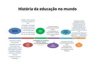História da educação no mundo
SOCIEDADES
PRIMITIVAS
CONTEM-
PORANEIDA
DE
IDADE
MÉDIA
IDADE
MODERNA
EGITO,
GRÉCIA E
ROMA
HOJE
- Educação como fator-
chave de desenvolvimento
social
- Persistência da
discriminação social
- Suscetível ao controle
ideológico
- Educação através de
trocas sociais
- Atividades que eram
transmitidas eram
aquelas ligadas tanto à
sobrevivência da quanto
a questões espirituais,
artesanais, simbólicas,
culturais
-Processos informais:
socialização
- Consolidação do cristianismo
- Reforma Luterana
- Início da expansão escolar
Lei no
10.436
- Reconhecimento das
contradições da escola
- Submetida aos valores da
sociedade capitalista, da
“indústria cultural”, da
sociedade do espetáculo, do
poder da mídia, a escola
contemporânea se encontra em
crise
- O progresso tecnológico, ao
mesmo tempo em que facilitou
a difusão do conhecimento,
obscureceu a centralidade da
escola
- Objetivo: educar apenas
as crianças e jovens da
elite
- Aristóteles: a formação
do cidadão não deveria
ser realizada pela família,
mas sim pela cidade
- Roma: reconhecimento
dos mestres pelo Estado
- Classe burguesa: a
escola se torna assunto
político
- Universalização da
escola lenta e desigual
- Renovação da cultura
escolar
 