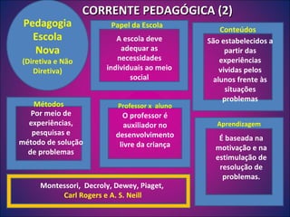CORRENTE PEDAGÓGICA (2) A escola deve adequar as necessidades individuais ao meio social Papel da Escola São estabelecidos a partir das experiências vividas pelos alunos frente às situações problemas Conteúdos Por meio de experiências, pesquisas e método de solução de problemas Métodos O professor é auxiliador no desenvolvimento livre da criança Professor x  aluno É baseada na motivação e na estimulação de resolução de problemas. Aprendizagem Pedagogia Escola Nova (Diretiva e Não Diretiva) Montessori,  Decroly, Dewey, Piaget, Carl Rogers e A. S. Neill 