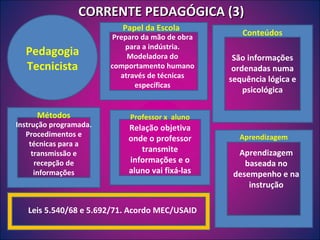 CORRENTE PEDAGÓGICA (3) Preparo da mão de obra para a indústria. Modeladora do comportamento humano através de técnicas específicas Papel da Escola São informações ordenadas numa sequência lógica e psicológica Conteúdos Instrução programada. Procedimentos e técnicas para a transmissão e recepção de informações Métodos Relação objetiva onde o professor transmite informações e o aluno vai fixá-las Professor x  aluno Aprendizagem baseada no desempenho e na instrução Aprendizagem Pedagogia Tecnicista Leis 5.540/68 e 5.692/71. Acordo MEC/USAID 