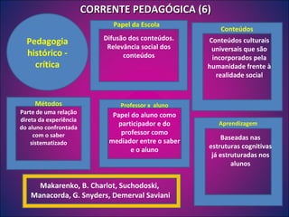 CORRENTE PEDAGÓGICA (6) Difusão dos conteúdos. Relevância social dos conteúdos Papel da Escola Conteúdos culturais universais que são incorporados pela humanidade frente à realidade social Conteúdos Parte de uma relação direta da experiência do aluno confrontada com o saber sistematizado Métodos Papel do aluno como participador e do professor como mediador entre o saber e o aluno Professor x  aluno Baseadas nas estruturas cognitivas já estruturadas nos alunos Aprendizagem Pedagogia histórico - crítica Makarenko, B. Charlot, Suchodoski,  Manacorda, G. Snyders, Demerval Saviani 