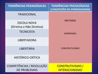 TENDÊNCIAS PEDAGÓGICAS TENDÊNCIAS PSICOLÓGICAS (CONCEPÇÕES DE APRENDIZAGEM) TRADICIONAL INATISMO EMPIRISMO CONSTRUTIVISMO ESCOLA NOVA (Diretiva e Não Diretiva) TECNICISTA LIBERTADORA LIBERTÁRIA HISTÓRICO-CRÍTICA COMPETÊNCIAS / RESOLUÇÃO DE PROBLEMAS CONSTRUTIVISMO / INTERACIONISMO 