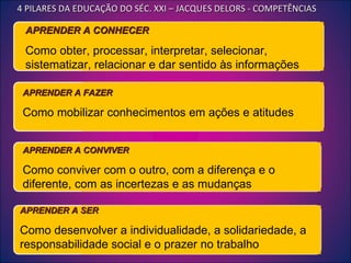 APRENDER A CONHECER Como obter, processar, interpretar, selecionar, sistematizar, relacionar e dar sentido às informações APRENDER A FAZER Como mobilizar conhecimentos em ações e atitudes APRENDER A CONVIVER Como conviver com o outro, com a diferença e o diferente, com as incertezas e as mudanças APRENDER A SER Como desenvolver a individualidade, a solidariedade, a responsabilidade social e o prazer no trabalho 4 PILARES DA EDUCAÇÃO DO SÉC. XXI – JACQUES DELORS - COMPETÊNCIAS  