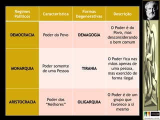 Regimes
Políticos
Característica
Formas
Degenerativas
Descrição
DEMOCRACIA Poder do Povo DEMAGOGIA
O Poder é do
Povo, mas
desconsiderando
o bem comum
MONARQUIA
Poder somente
de uma Pessoa
TIRANIA
O Poder fica nas
mãos apenas de
uma pessoa,
mas exercido de
forma ilegal
ARISTOCRACIA
Poder dos
“Melhores”
OLIGARQUIA
O Poder é de um
grupo que
favorece a si
mesmo
 