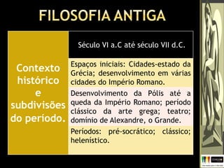 Contexto
histórico
e
subdivisões
do período.
Século VI a.C até século VII d.C.
Espaços iniciais: Cidades-estado da
Grécia; desenvolvimento em várias
cidades do Império Romano.
Desenvolvimento da Pólis até a
queda da Império Romano; período
clássico da arte grega; teatro;
domínio de Alexandre, o Grande.
Períodos: pré-socrático; clássico;
helenístico.
 