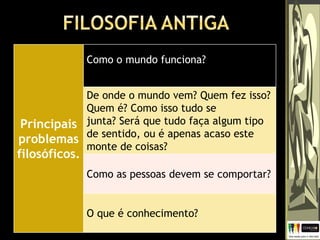 Principais
problemas
filosóficos.
Como o mundo funciona?
De onde o mundo vem? Quem fez isso?
Quem é? Como isso tudo se
junta? Será que tudo faça algum tipo
de sentido, ou é apenas acaso este
monte de coisas?
Como as pessoas devem se comportar?
O que é conhecimento?
 