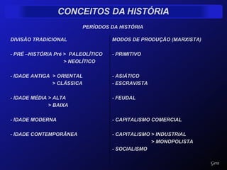 PERÍODOS DA HISTÓRIA  Gera DIVISÃO TRADICIONAL  - PRÉ –HISTÓRIA Pré >  PALEOLÍTICO  > NEOLÍTICO  - IDADE ANTIGA  > ORIENTAL  > CLÁSSICA - IDADE MÉDIA > ALTA  > BAIXA - IDADE MODERNA - IDADE CONTEMPORÂNEA MODOS DE PRODUÇÃO (MARXISTA) - PRIMITIVO  - ASIÁTICO  - ESCRAVISTA - FEUDAL - CAPITALISMO COMERCIAL - CAPITALISMO > INDUSTRIAL > MONOPOLISTA - SOCIALISMO 
