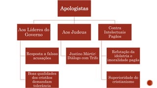 Apologistas
Aos Líderes do
Governo
Resposta a falsas
acusações
Boas qualidades
dos cristãos
demandam
tolerância
Aos Judeus
Justino Mártir:
Diálogo com Trifo
Contra
Intelectuais
Pagãos
Refutação da
idolatria e
imoralidade pagãs
Superioridade do
cristianismo
 